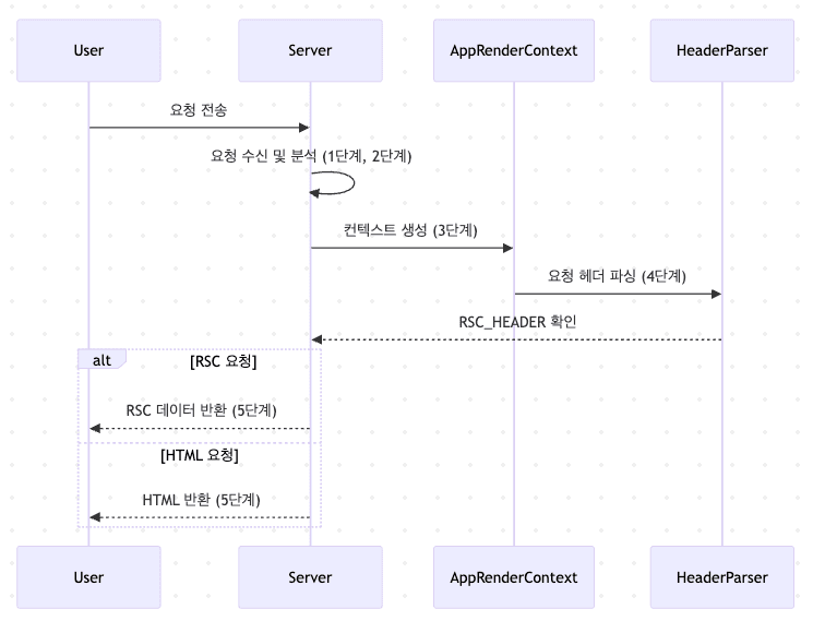 first-request-mermaid