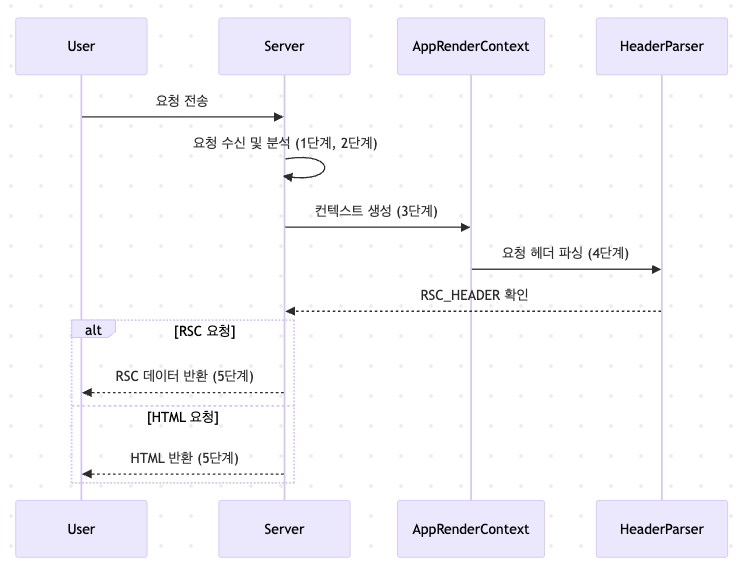 first-request-mermaid